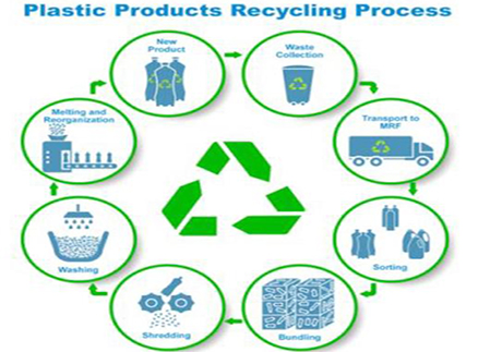 The Application of Plastic Recycling Equipment